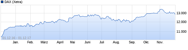 Chart DAX Performance